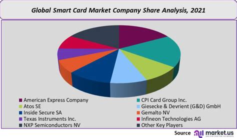 why are smart cards more popular in europe|Europe Smart Card Market Size, Compe.